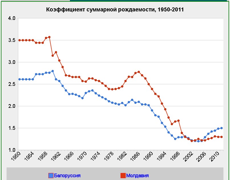Рождаемость в беларуси по годам